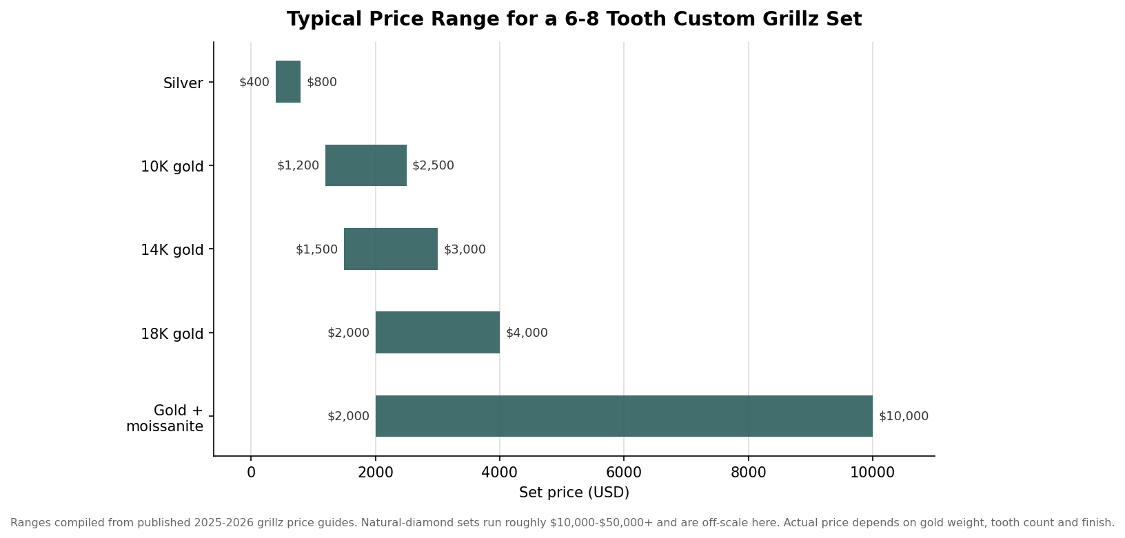 How Much Do Custom Grillz Cost? A Breakdown by Metal, Teeth, and Ice