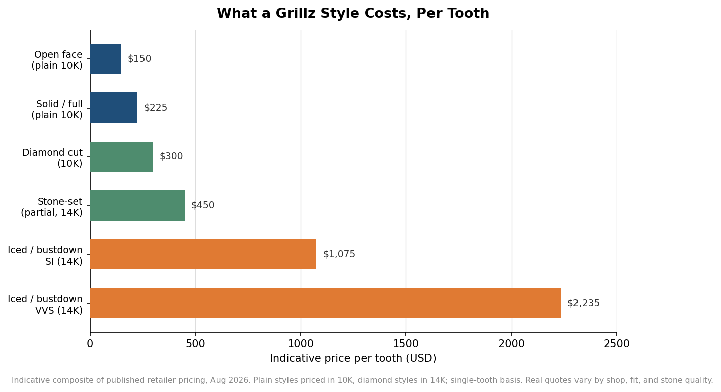 Horizontal bar chart of indicative grillz price per tooth by style tier, from open face at $150 to iced VVS at $2,235