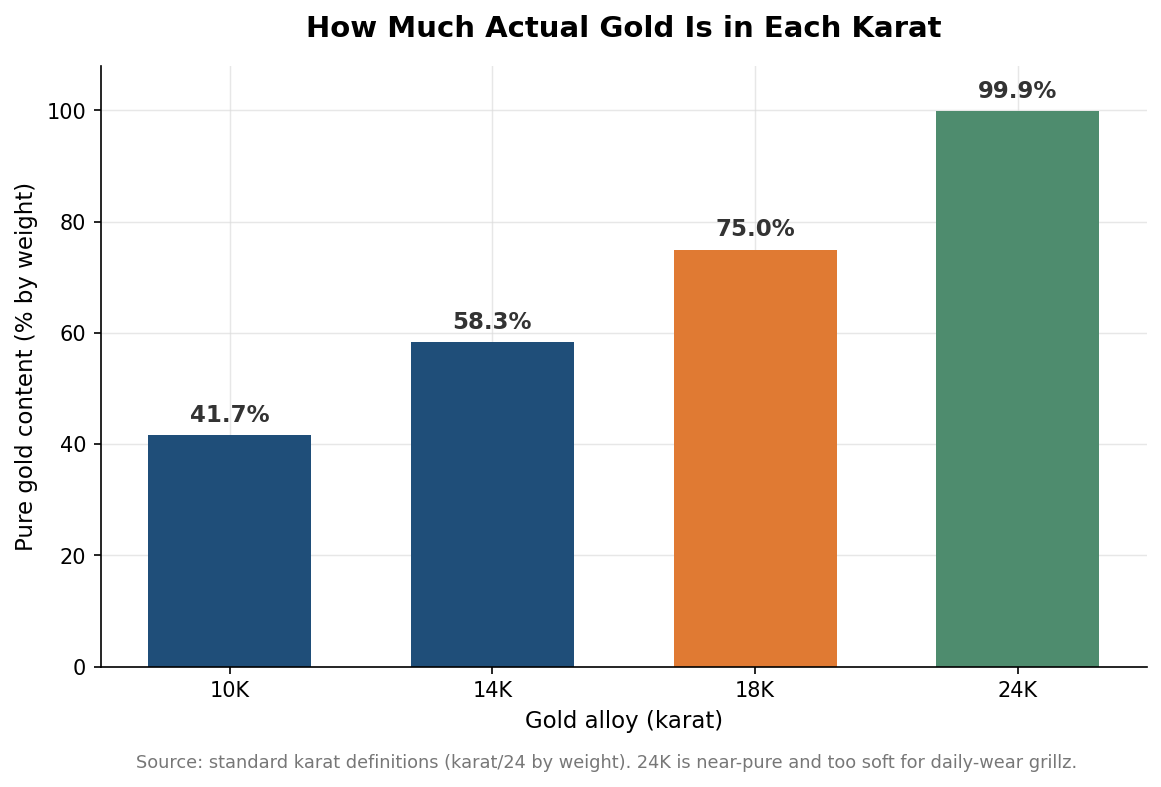 Grillz Metals Explained: 10K, 14K, 18K Gold and Sterling Silver