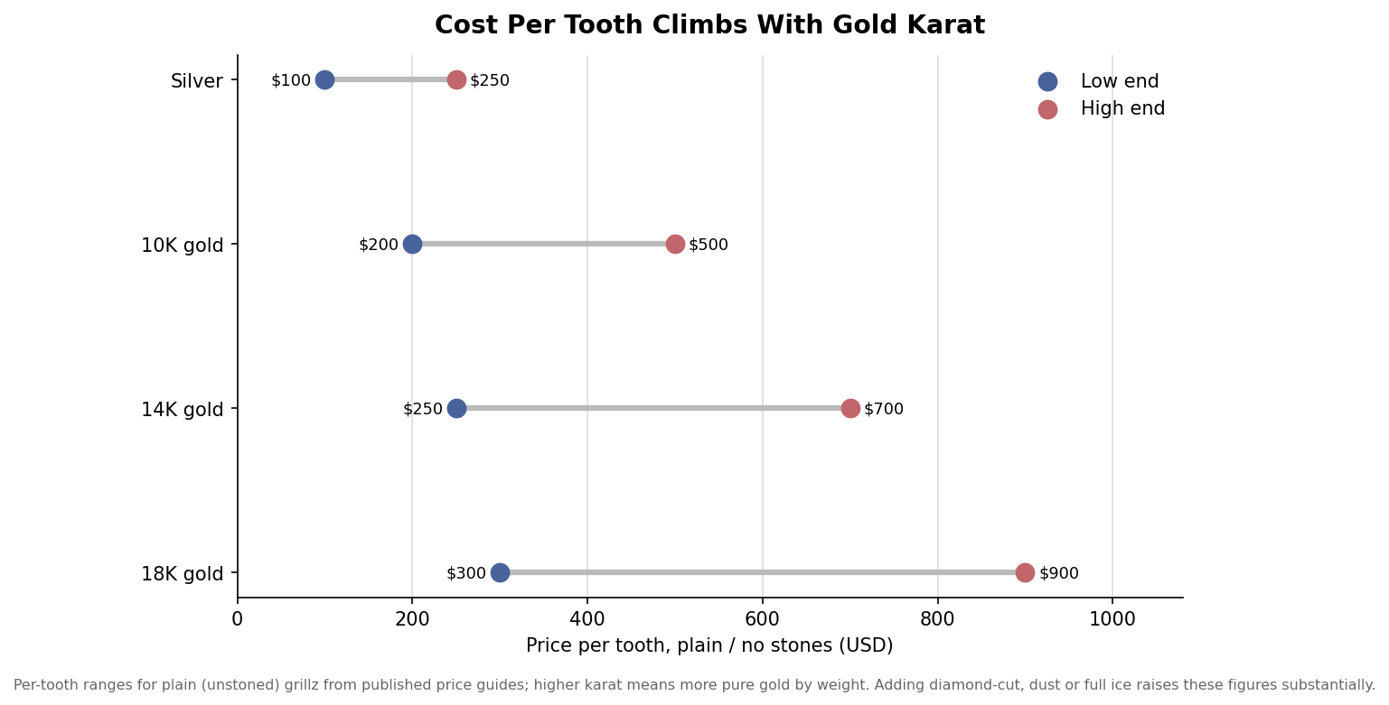 Dumbbell dot plot of per-tooth price for plain grillz by metal, showing the low and high ends rising from silver to 18K gold