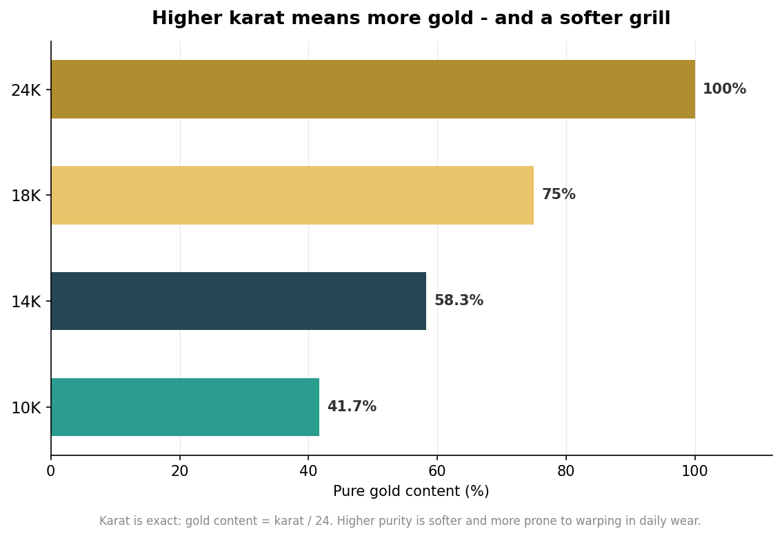 Horizontal bar chart of pure gold content by karat, from 10K at 41.7 percent to 24K at 100 percent