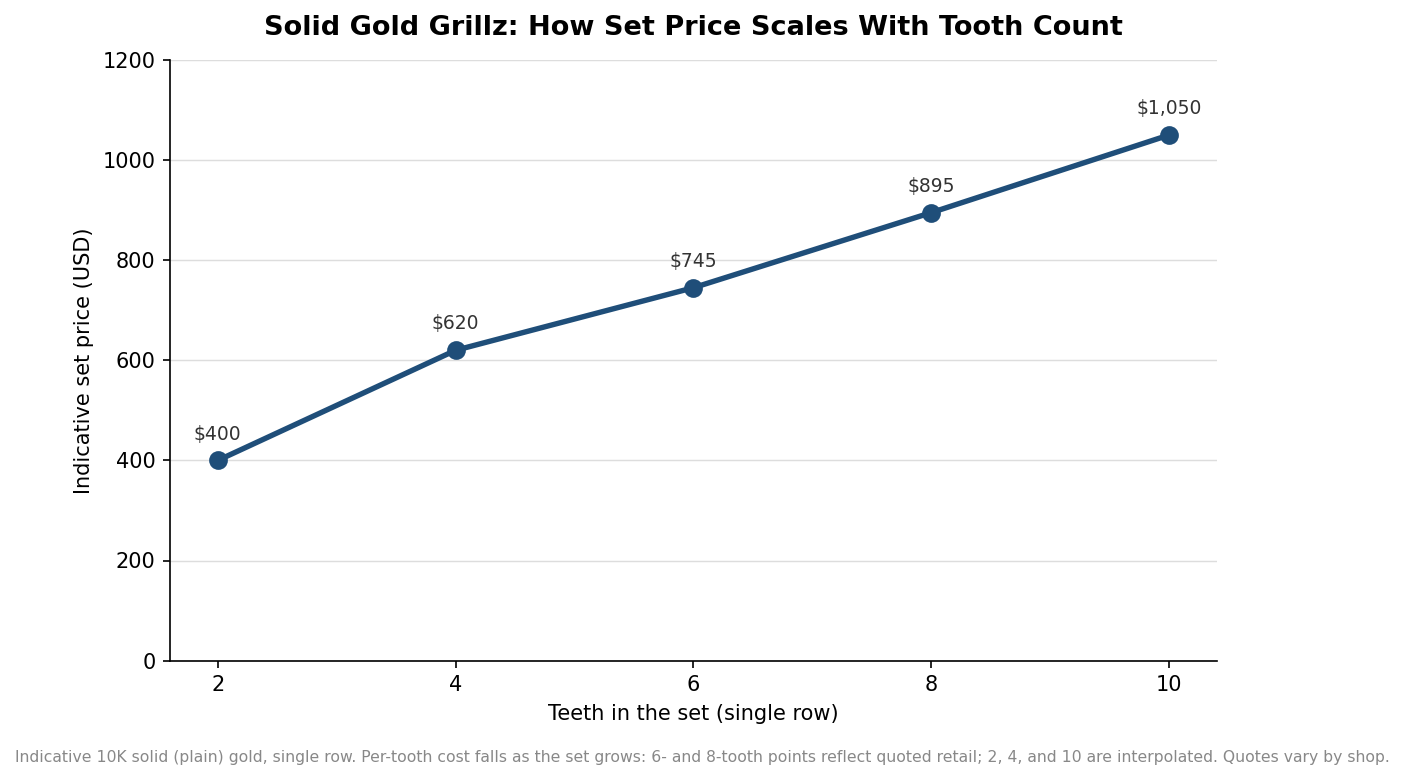 Line chart showing indicative solid 10K gold grillz set price rising from $400 for two teeth to $1,050 for ten teeth