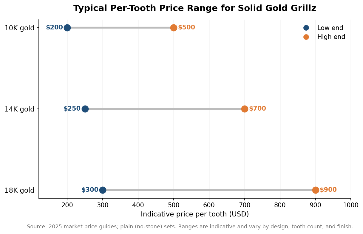 Range chart of indicative per-tooth prices for solid gold grillz by karat